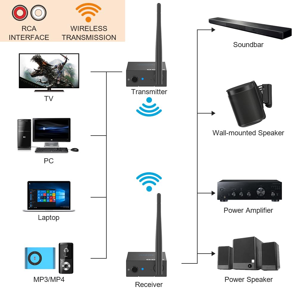YMOO 2,4 GHz Transmetteur Audio RCA sans Fil,Adaptateur à Faible