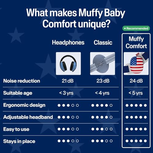 Image of Alpine Muffy Baby Comfort, America250 Special Edition, Protects Hearing for Babies & Toddlers, CE & ANSI Certified, Safe fit & Comfort, Multi-adjustable from 3 months up to 5 yrs, 24dB, Fourth of July
