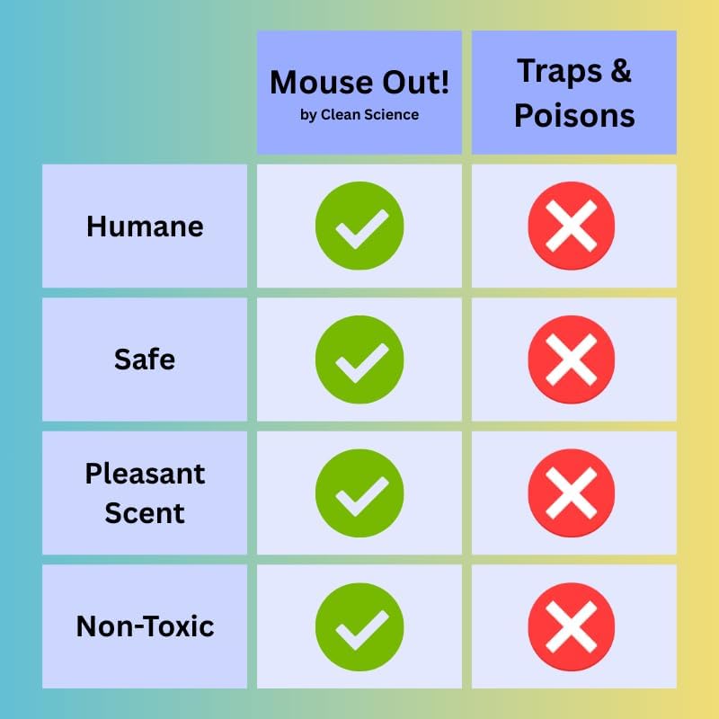 Mouse Out! All-Natural Rodent Repellent Spray – 16oz Essential Oil Formula – Protects Car Wiring & Stops Mice in Kitchens, Homes, RVs, and Garages – Safe for Pets & Kids - Image 4