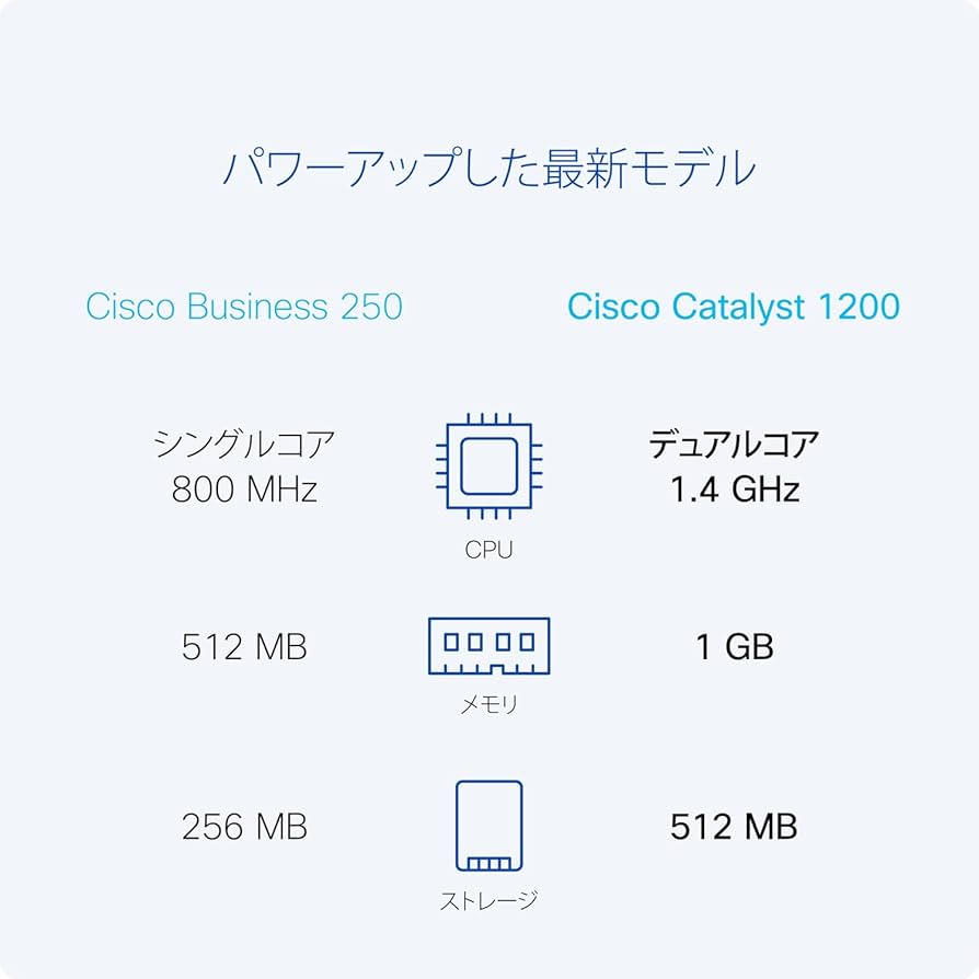 シスコシステムズ (Cisco)  1200-8T-E-2G C1200-8T-E-2G』Cisco シスコシステムズ Catalyst 1200 スマート
