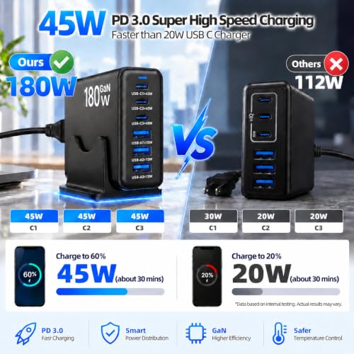 Newdarren 180W USB Charging Station, 6 Port Charger Block with 45W PD - Image 3