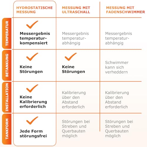 esyoil e-Peilstab: Digitale Füllstandsanzeige für Heizöltank/Öltank | Anzeige in Liter, Zentimeter und Prozent | einfache Montage | kein WLAN erforderlich