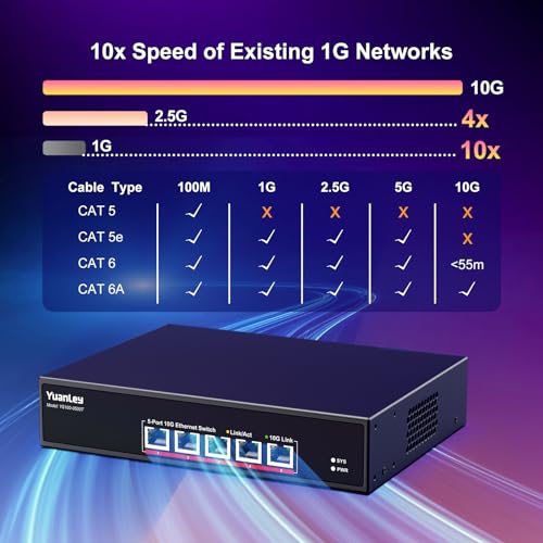 Image of YuanLey 5 Port 10G Ethernet Switch, 5 x 10Gbps RJ45 Ports, Support 10G /5G /2.5G /1G /100Mbps Speed Auto-Negotiation, 100Gbps Switching Capacity, Unmanaged Switch Rackmountable, Plug and Play