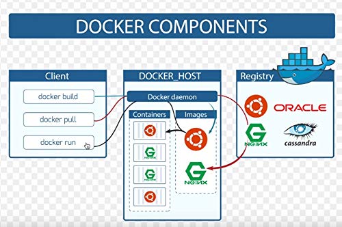 Mastering DOCKER Tutorial Video DVDs Build, test, deploy containers with the best mega-course on Docker | No Subscription Required | LIFETIME... - Image 4