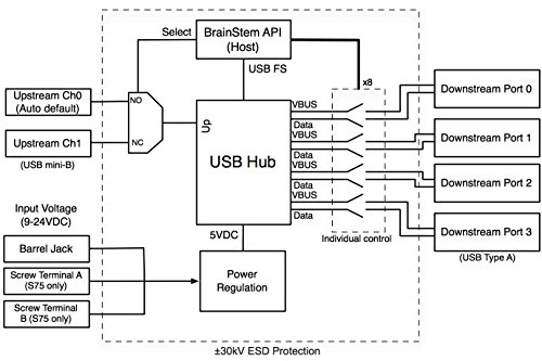 Image of Acroname - Managed USB Switch /Hub, 2 Hosts - 4 Port, Fast Charge (2.5A), Industrial Grade, Programmable Compatible with Mac /Windows /Linux USB 2.0