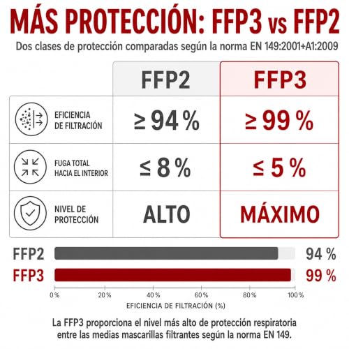 Miniatura 8 de Ventux Safety Equipment Pack De 5 Unidades - Mascarilla Ffp3 Con Válvula De Exhalación Certificación Ce Filtración 99 Desechable Protección Respiratoria Profesional Color Blanco