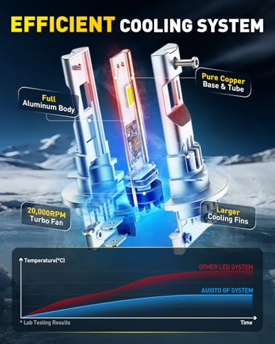 Image of AUXITO Upgraded H11B Bulbs, 1500% Brighter 6500K White with Cooling Fan, 1:1 Mini Size Anti-Flicker, 3 Min Quick Install, 20 Years Long Lifespan, 99% Compatibility, Pack of 2