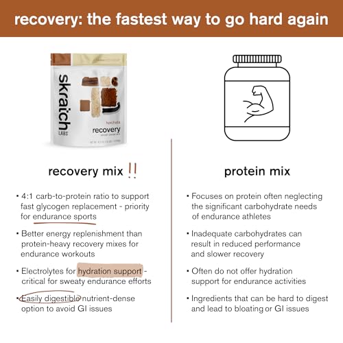 Image of Skratch Labs Recovery Sport Drink Mix - Horchata | 4:1 Carb‑to‑Protein Post‑Workout Formula for Fast Recovery | Complete Milk Protein, Electrolytes & Probiotics | 24 Servings