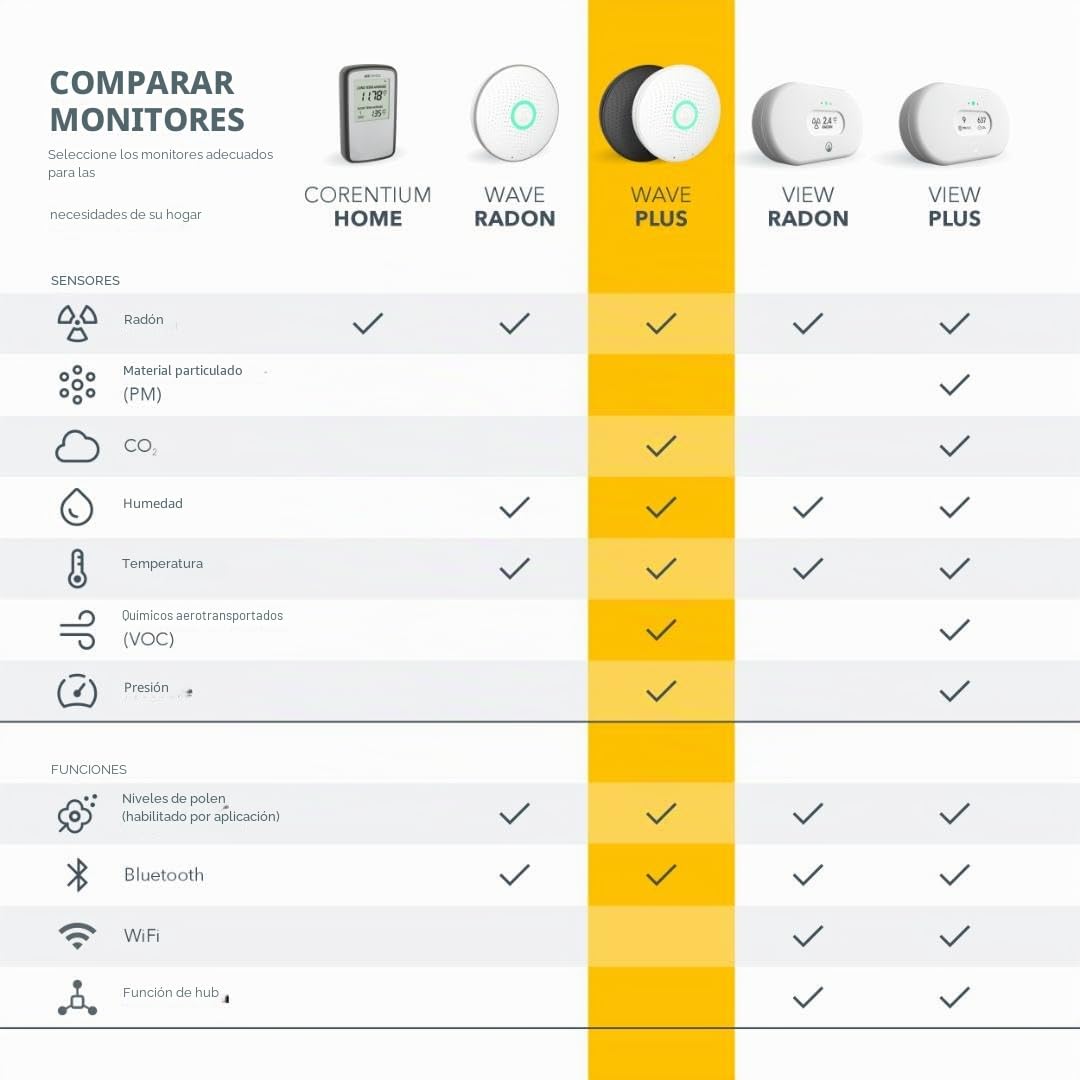 Airthings 2930 Wave Plus: monitor de radón y de la calidad del aire con detector de CO2, COV, presión de aire, humedad y temperatura