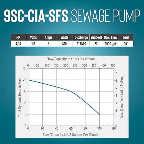 Image of Little Giant 9SC-CIA-SFS 115 Volt, 4 /10 HP, 6000 GPH Epoxy-Coated Cast Iron Submersible Sewage Pump with Integral Snap-Action Float Switch, 20-Ft. Cord, Blue, 509411
