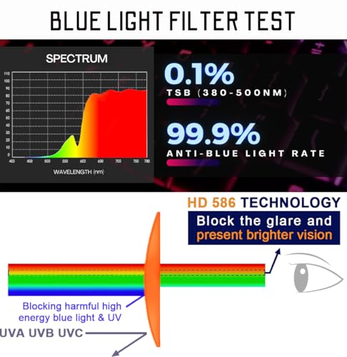 Image of HD Premium Sleep Glasses P1AS 99.9% Blue Light Blocking Gaming Computer Screen Glasses Reduce Eyestrain & Glare High Contrast Definition UV580 nm
