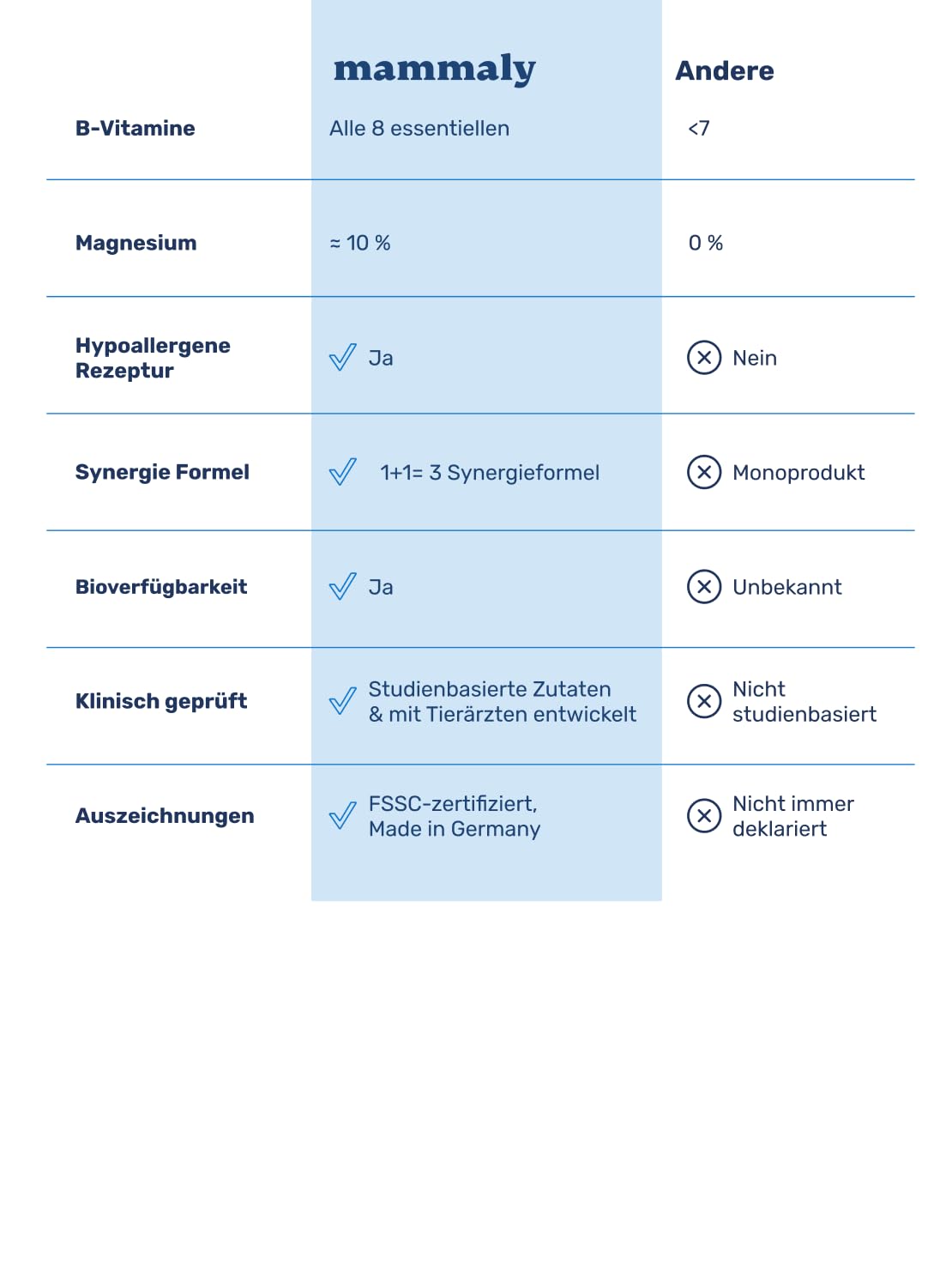 mammaly 4er BESTPREIS-Paket: Vitamin B Complete + Magnesium (bis 480 Tage) | mit 480 Tabletten (hochkonzentriert) für Stress, Haut & Fell - mit B12, Biotin - DLG zertifiziert - mit Tierärzten entwickelt