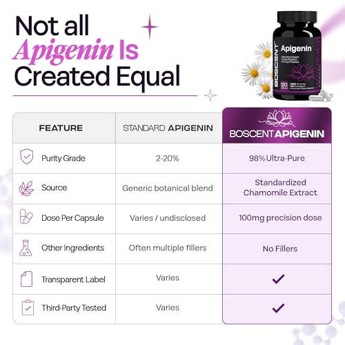BOSCENT Apigenin 100mg Supplement