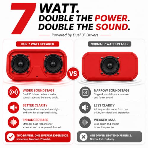 Image of ModishOmbre Roar 14W High-Output Bluetooth Speaker | FM Radio | DSP Tuned Audio | Dual 7W Dynamic Drivers | 10H Playtime | TWS Stereo Pairing | TF /USB /FM Support | Built-in Mic (Red)