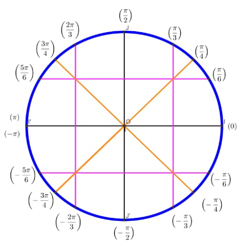 Cours de trigonométrie