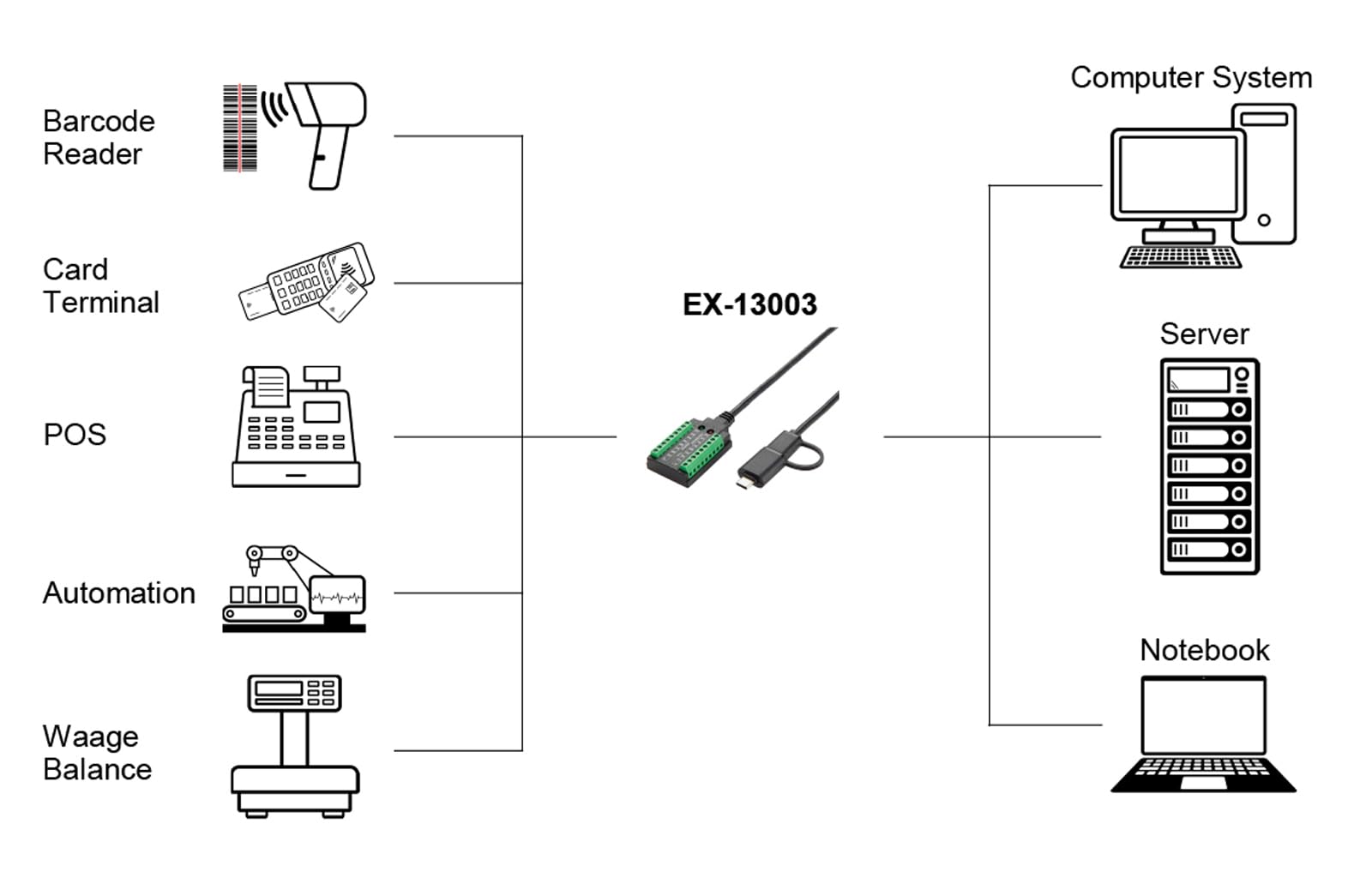 EXSYS EX-1303 USB 2.0 a 1 x Serie RS-232/422/485 y Cable TTL con Bloque de terminales de 18 Pines