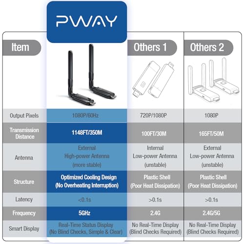Wireless HDMI Transmitter and Receiver