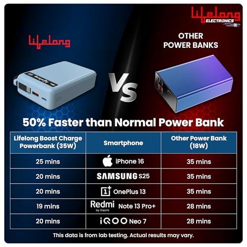 Image of Lifelong Electronics 20000mAH 35W Fast Charging Small Pocket Size Power Bank | Built-in 35W (1.5X Faster) Type-C Cable & Port | Flight Friendly | USB-A (30 W) Output Powerbank for iPhone, Android, Mac