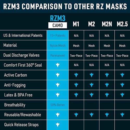 Image of RZ Mask RZM3 - Patented Dust Mask w / 99.9% Carbon Filtration, Anti Fogging, 360 Seal with 3 Straps, 50% Better Breathability