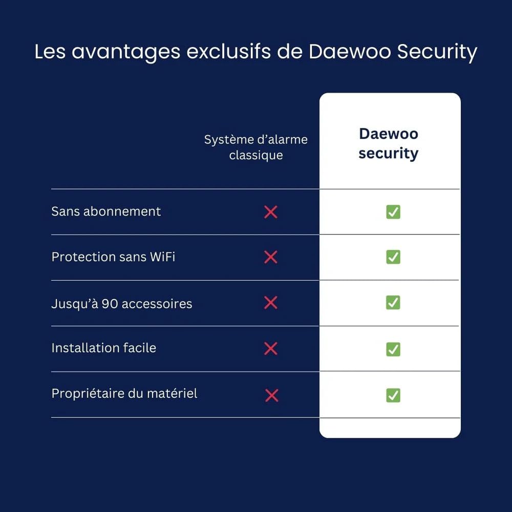 Daewoo - Pack Alarme Maison sans Fil Elite (Zenguard) - Centrale PA501Z - Kit Comprenant 13 Accessoires + 1 Caméra Autonome Extérieure & 1 Intérieure - Passerelle Zigbee - WiFi/GSM sans Abonnement