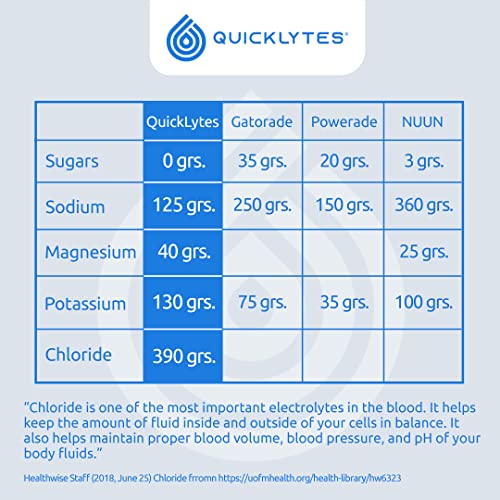 Quicklytes Electrolytes Supplement For Rapid Hydration | No Calorie No Sugar | Potassium, Magnesium & Sodium | Leg Cramp Relief | 48 Servings (1 Bottle) #TOP5