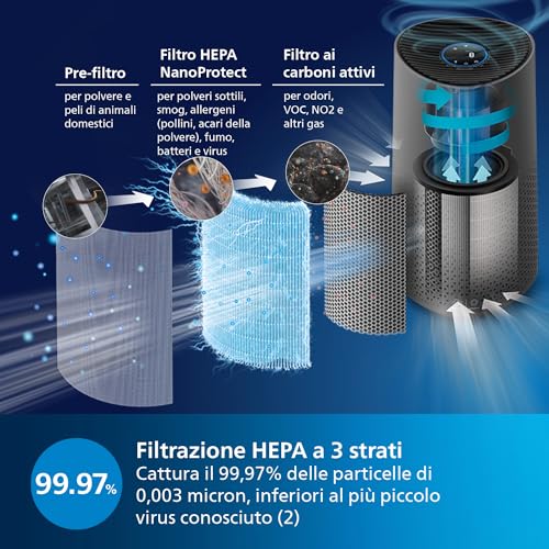 Image of Philips Smart Air Purifier AC1715 - Purifies rooms up to 36 m - Removes 99.97% of Pollen, Allergies, Dust and Smoke, Wi-Fi Connectivity, Quiet and Low energy consumption, Ideal for Bedrooms.