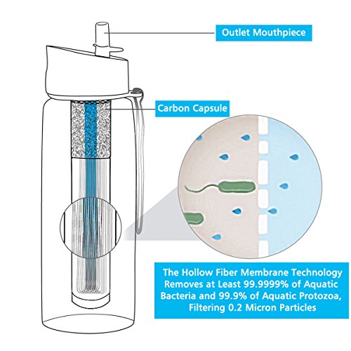 image for SGODDE Water Filter Bottles, Filtered Water Bottle with 4-Stage Integr
