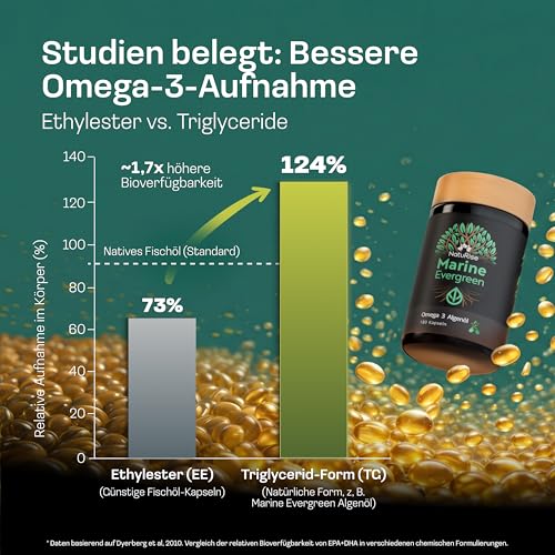 NatuRise® Omega 3 Vegan 180 Kapseln – 1440mg Algenöl pro Tag davon 869mg Omega-3 (DHA, EPA & DPA) – Hochdosiert – Laborgeprüft – Triglycerid-Form – UV-geschützt – Fischöl Alternative 4