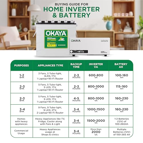 Okaya Inverter with Battery Combo for Home,Office & Shops|ATSW 1400 12V Pure Sine Wave Inverter 1150VA with OPTT22060 190Ah Inverter Battery... - Image 5