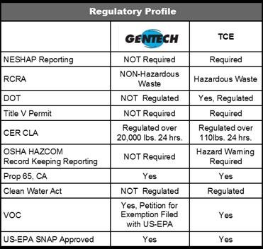 Gentech Tce Replacement Non-Flammable Solvent #TOP2