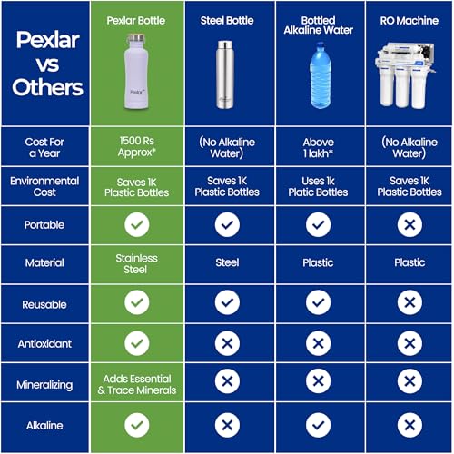 Image of Pexlar Stainless Steel Alkaline Bottle | Alkaline Water Filter Inside | Alkaline Water Generator | Capacity of 850 ml | Improve Mineral | Pink