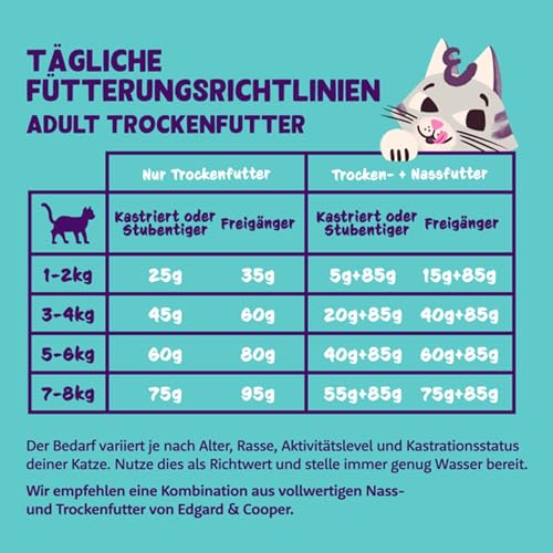 Edgard & Cooper Katzenfutter, Trockenfutter für Katzen, (Huhn, 2kg), Getreidefrei, voll von frischem Fleisch und natürlichen Zutaten, geeignet für sterilisierte und aktive Katzen