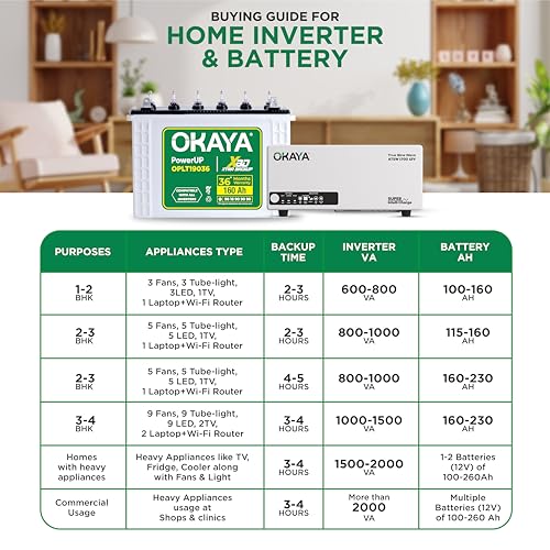 Image of Okaya Inverter with Battery Combo for Home, Office & Shops | ATSW 1700 12V Pure Sine Wave Inverter 1450VA with 36 Months Warranty & OPLT19036 160Ah Battery with 36 Months Warranty