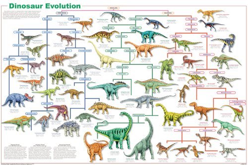 Feenixx Publishing Dinosaur Evolution - Laminated Poster