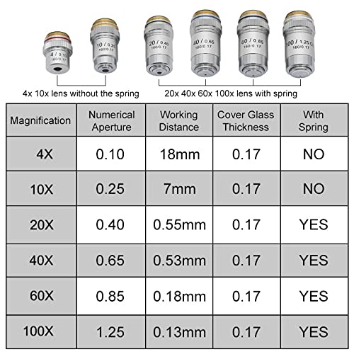 Microscope 4X 10X 20X 40X 60X 100X Achromatic Objective Lens, Lens 195mm(60X)