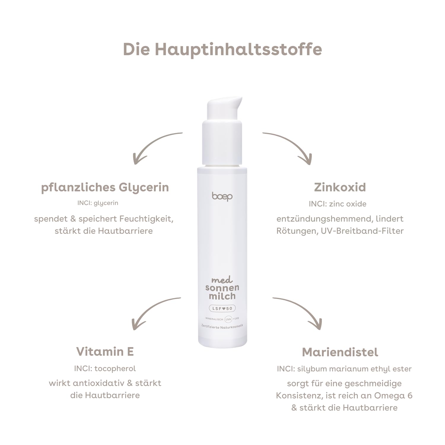 boep med Sonnenmilch | Mineralische Sonnencreme mit Zinkoxid–Filter | LSF 50 | für sehr empfindliche Haut und Neurodermitis | leichte Rezeptur | parfümfrei (100ml)