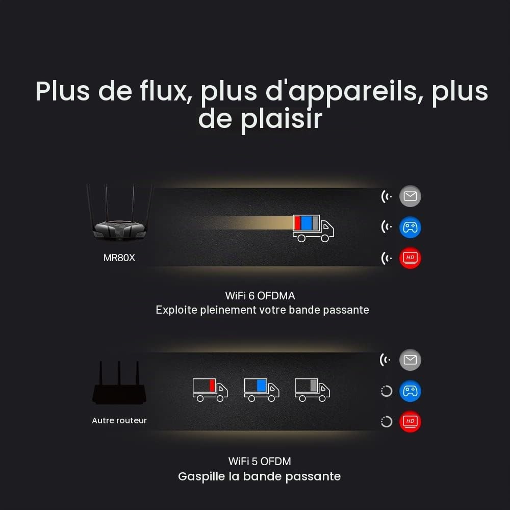 Mercusys Routeur WiFi 6 3000Mbps, Routeur WiFi Bi-Bande, 4 Ports RJ45 Gigabit, 4 antennes 5dBi, MU-MIMO, WPA3, Connexion Intelligente, Contrôle Parental, Technologie BSS Coloring, MR80X