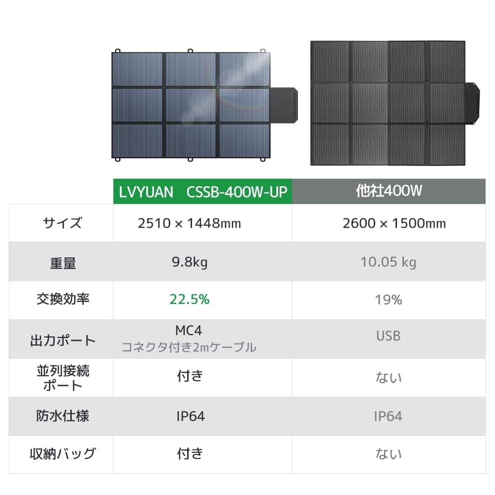 Amazon.co.jp: LVYUAN 400W 折り畳み式ソーラーパネル