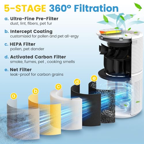 Image of RP-AP088-F1 Replacement Filter Compatible with RENPHO RP-AP088W, RP-AP088, RP-AP088B Air Purifier, 5-Stage High-Efficiency Filtration, Compared Part #RP-AP088-F1, 2 PACK