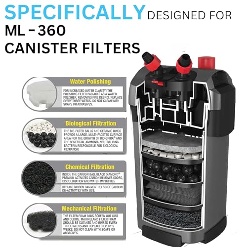 Image of Magniflow 360 Canister Filter Rite-Size T Replacement Filter Media Kit, Including Gokul Brands Mesh Bags(Filter Media Balls, Carbon Bags, Polishing Pads, Filter Foam)