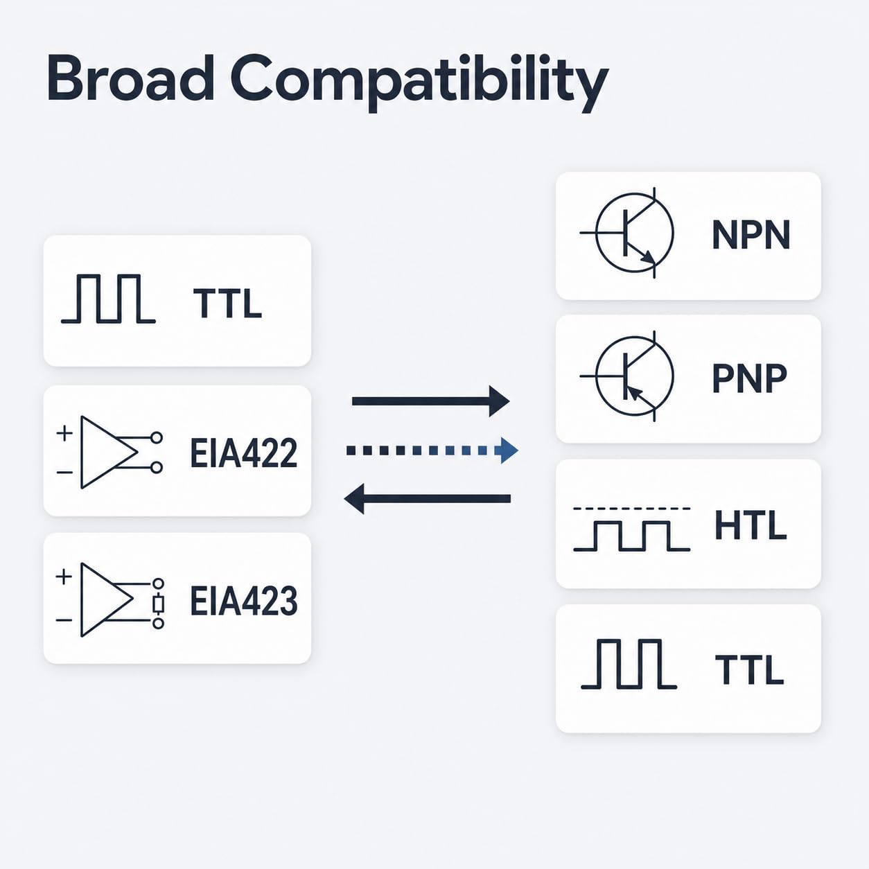 Convertisseur de, Réponse Rapide, Installation Facile, Entrée TTL EIA422 423 0~2 MHz, Module de Conversion NPN PNP Asymétrique à 3 Canaux, Sortie HTL TTL pour Encodeur (5V)
