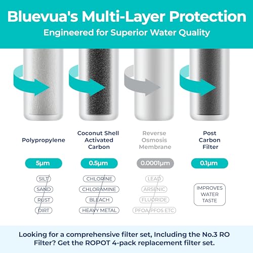 Image of Bluevua Official RO100ROPOT 1-Year Replacement Filter Set