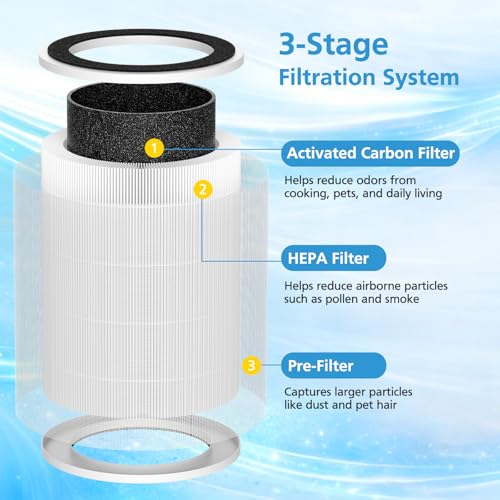 Image of HAP606 Replacement Filter for XenonLab, FreAire & ECOSELF HAP609 Purifiers | 3-Stage HEPA & Activated Carbon Filtration for ECOSELF HAP609, XenonLab & FreAire HAP606 Purifiers