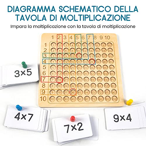 Throushine Ascelteria Grafico di moltiplicazione