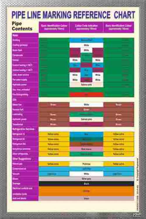 Pipe Line Marking Reference Chart – Industrial Safety Poster for Pipe ...