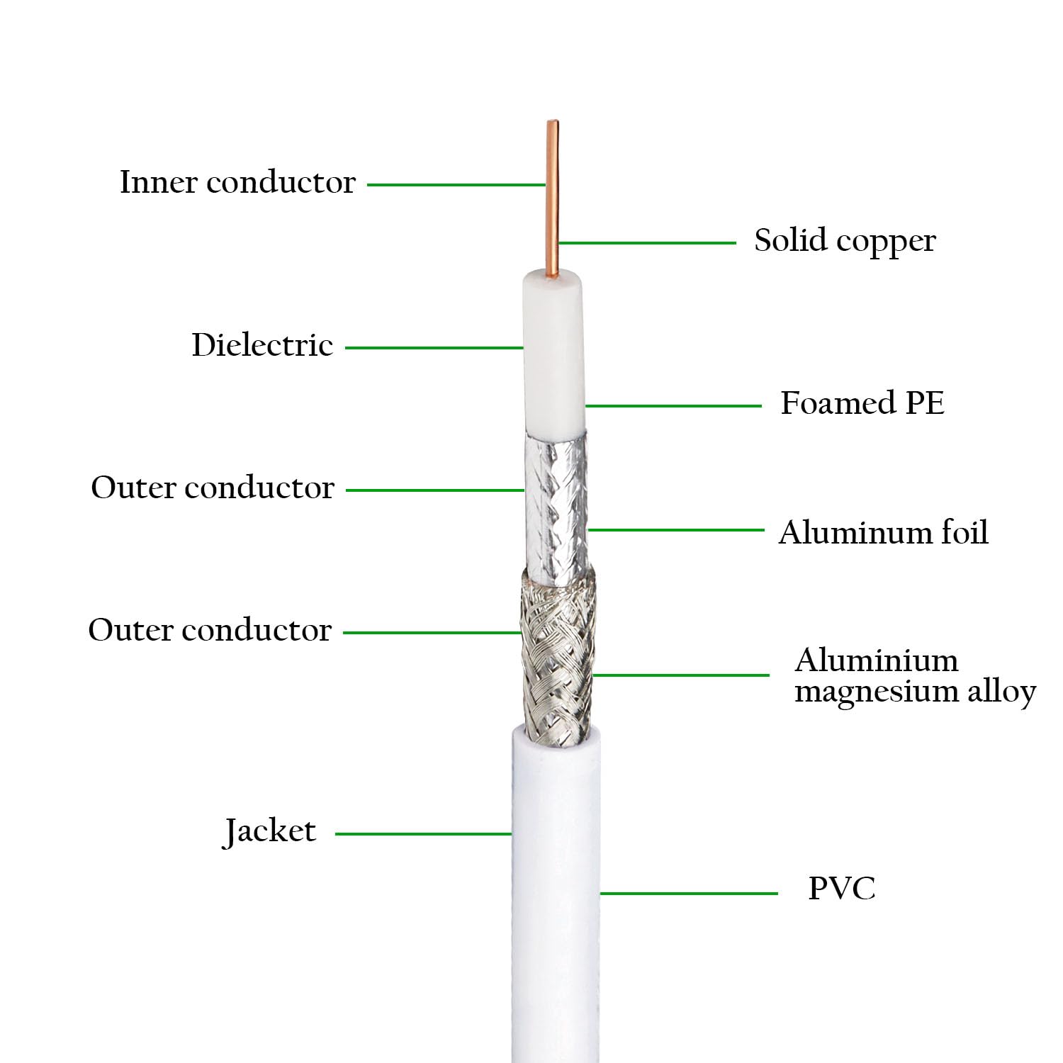 XRDS -RF Câble coaxial RG6 à double blindage de 30,5 m, 18 AWG 75 Ohm, conducteur en cuivre nu RG6 (30,5 m, blanc)