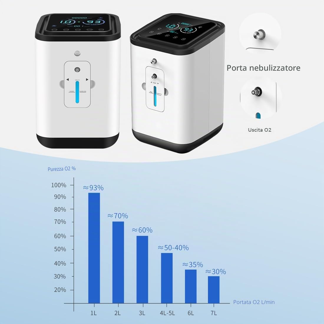 Concentratore di ossigeno, macchina per ossigeno domestico, concentratore di ossigeno domestico ad alta purezza al 93%, regolabile 1-7 l/min, 45 db, silenzioso, con funzione di atomizzazione