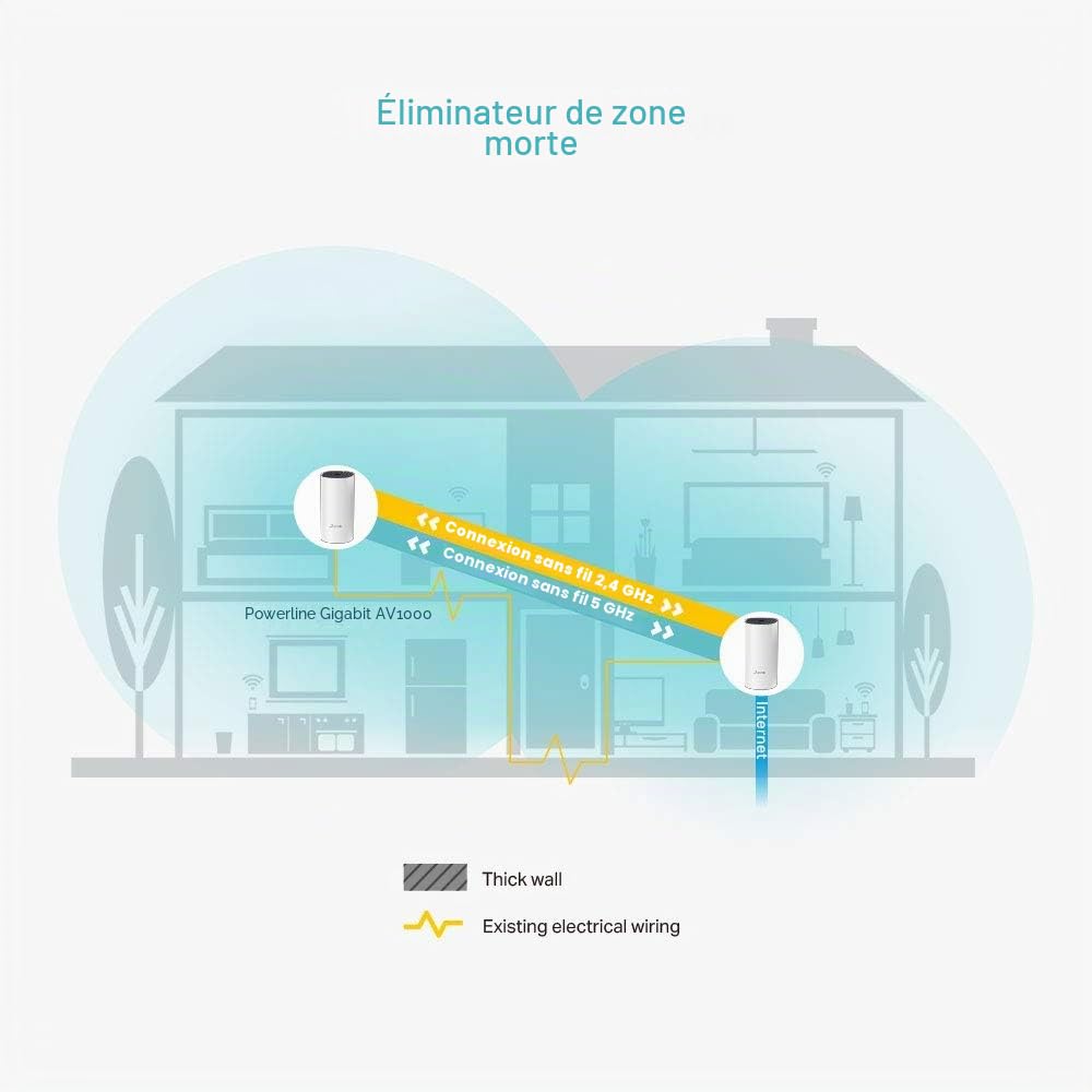 TP-Link Deco Mesh - CPL 1000Mbps Deco P9(2-Pack) Système WiFi pour Toute la Maison - Couverture WiFi de 260㎡, 2 Gigabit Ethernet Ports, Contrôle Parental, Idéale pour Grande Maison de Murs épais