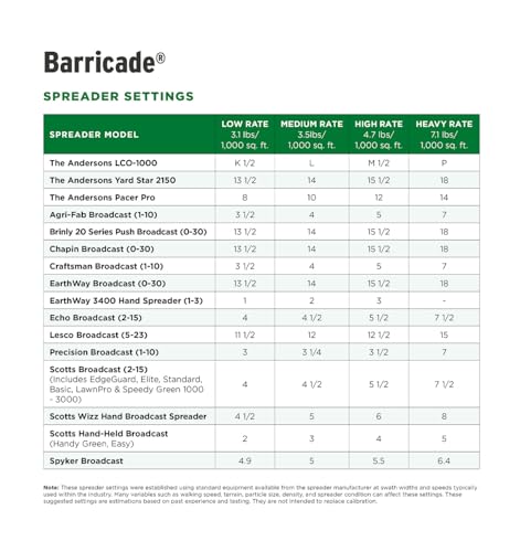 Image of The Andersons Barricade Professional-Grade Granular Pre-Emergent Weed Control - Covers up to 5,800 sq ft (18 lb)