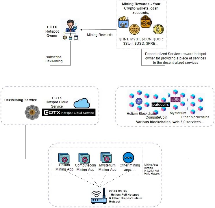 Diagramma che illustra il flusso del servizio COTX FlexiMining e la distribuzione delle ricompense